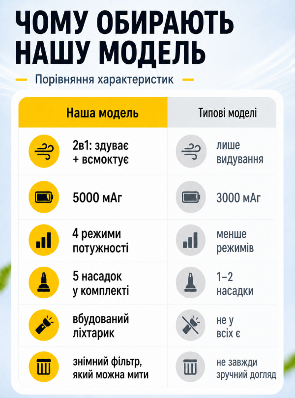 <b>OnePro</b> • Турбовентилятор воздуходувка аккумуляторная беспроводная 2в1 5000мАч 4 режима Черный