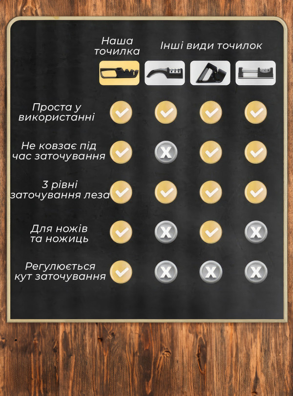 <b>OnePro</b> • Точилка для ножей ножниц кухонных ручная механическая универсальная с регулируемым углом заточки 4 в 1 для дома кухни подарок маме жене мужчине Черный